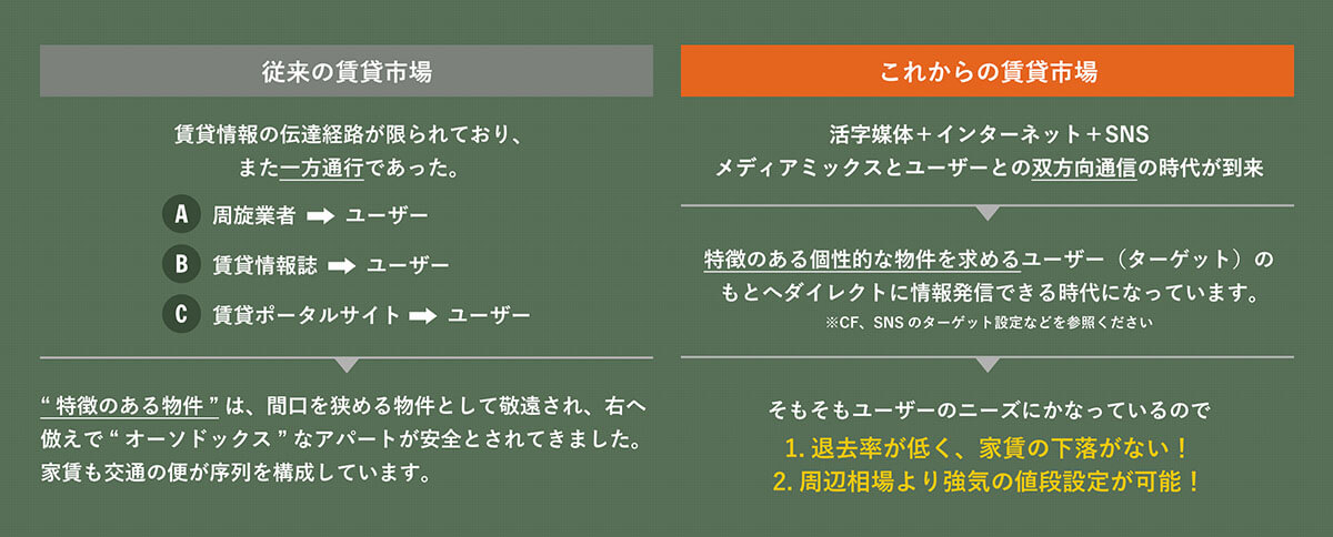 賃貸市場 従来とこれから