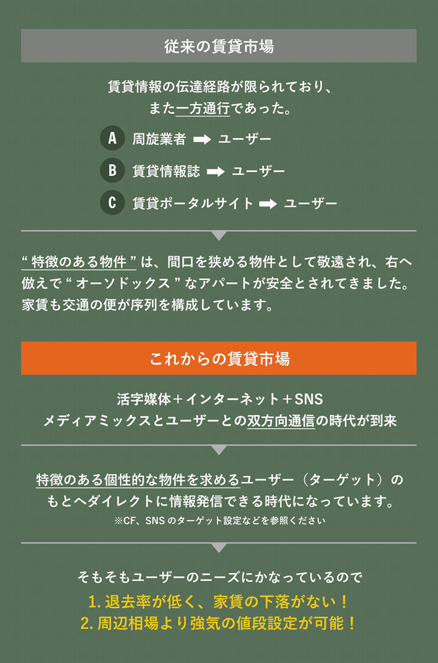 賃貸市場 従来とこれから